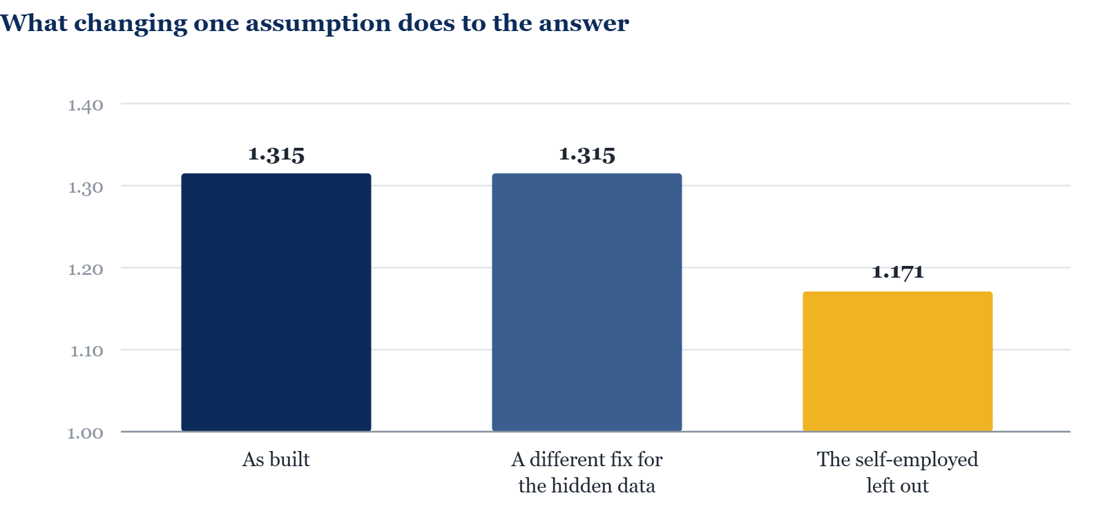 What changing one assumption does to the answer