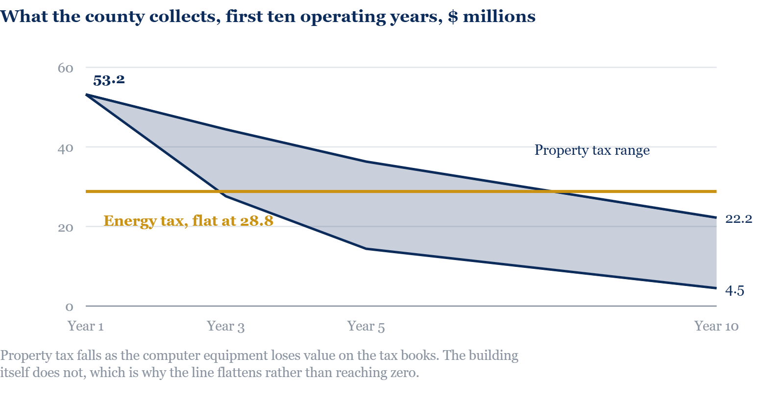 What the county collects, first ten operating years, $ millions