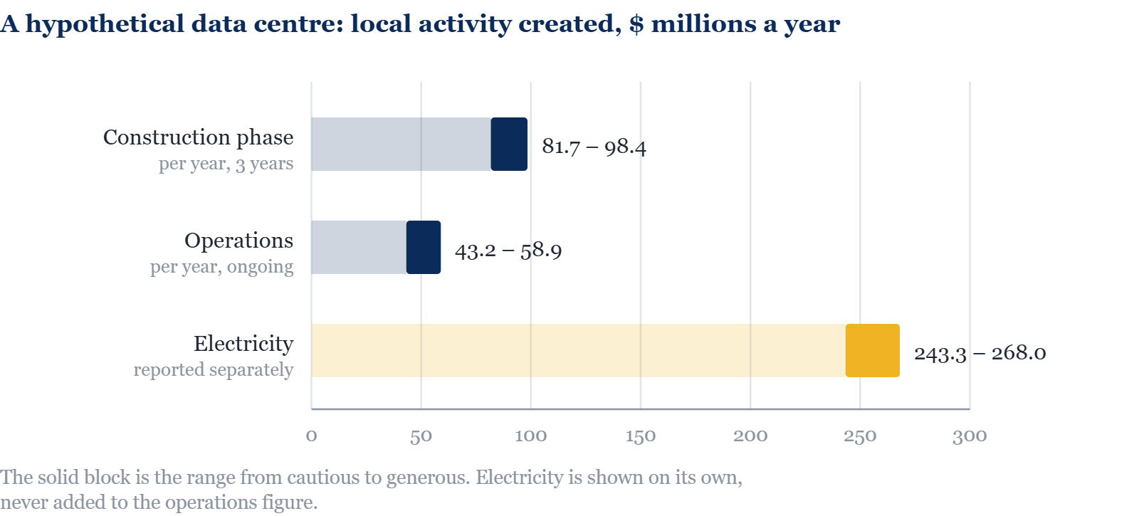 A hypothetical data center: local activity created, $ millions a year