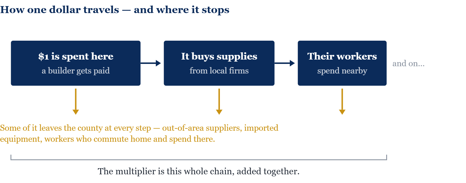How one dollar travels — and where it stops