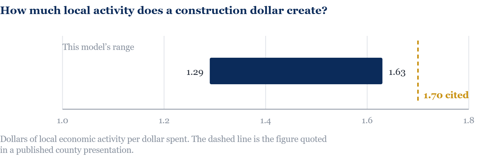 How much local activity does a construction dollar create?